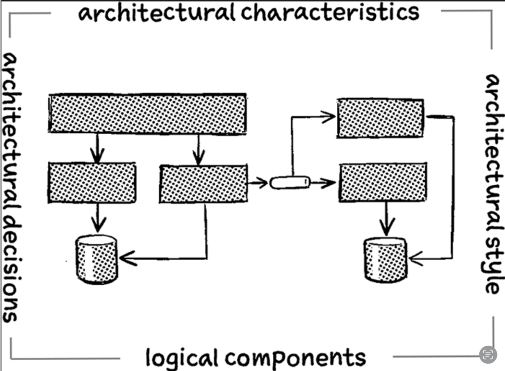 ابعاد معماری نرم افزار