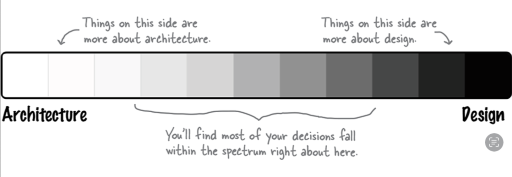 طیف بین معماری و طراحی