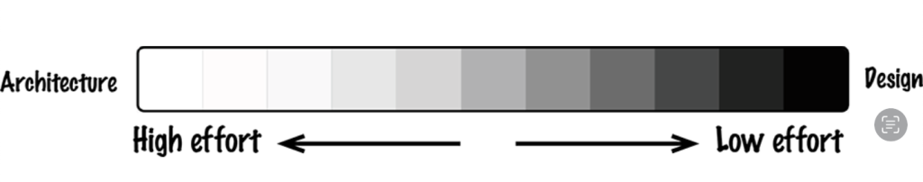 طیف بین معماری و طراحی