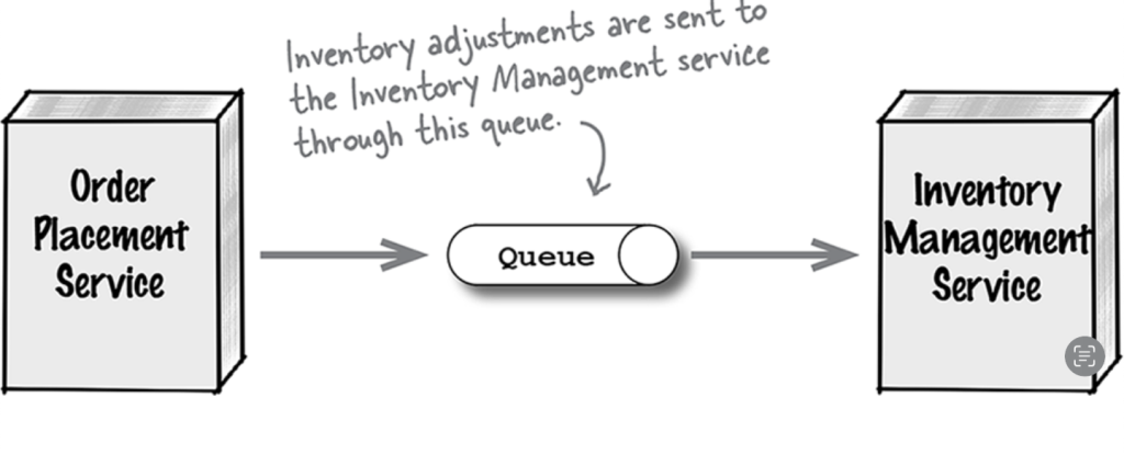اضافه کردن صف بین دو سرویس